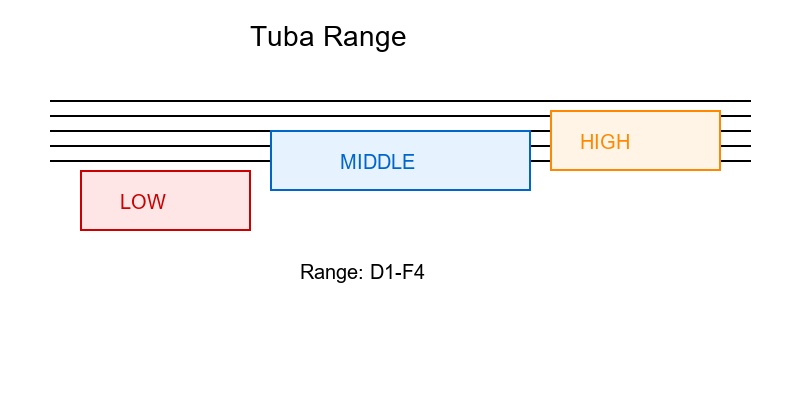 BB♭ tuba range by register